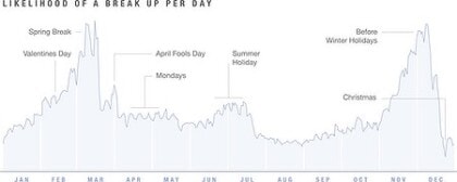 Graph to show statistics around break ups