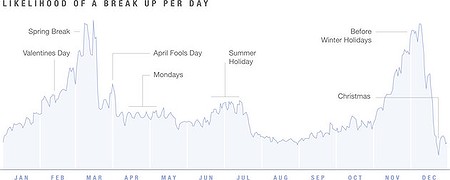 Graph to show statistics around break ups